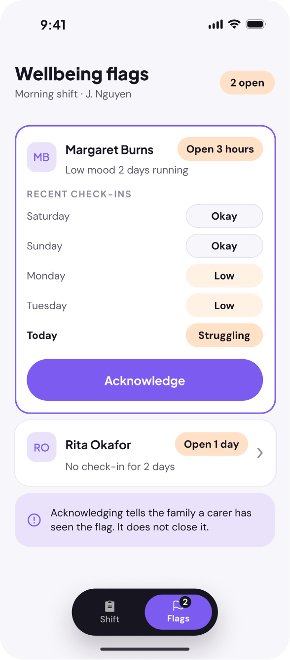 Staff app wellbeing flag for Margaret's mood trend